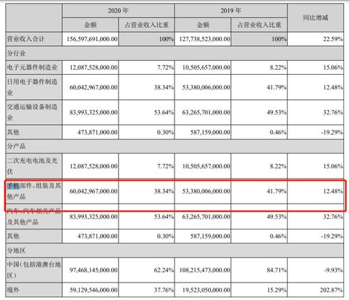 王傳福語出驚人 揭秘比亞迪如何成為全球第二大手機代工廠，并為華為等品牌提供大數據服務